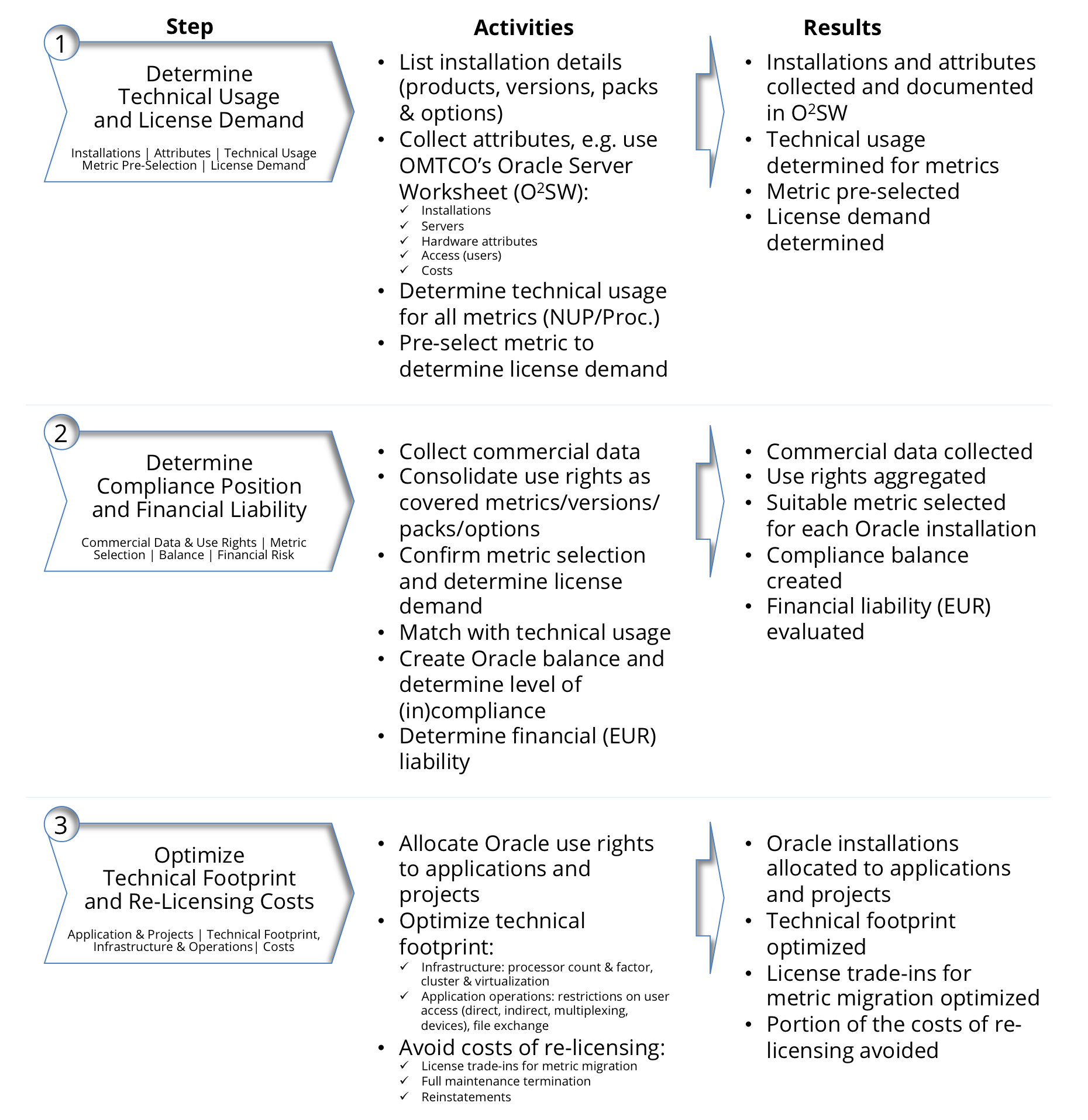 OMTCO - Internal Compliance Audit Of Oracle Database Products - All Steps OMTCO - Internal Compliance Audit Of Oracle Database Products - All Steps