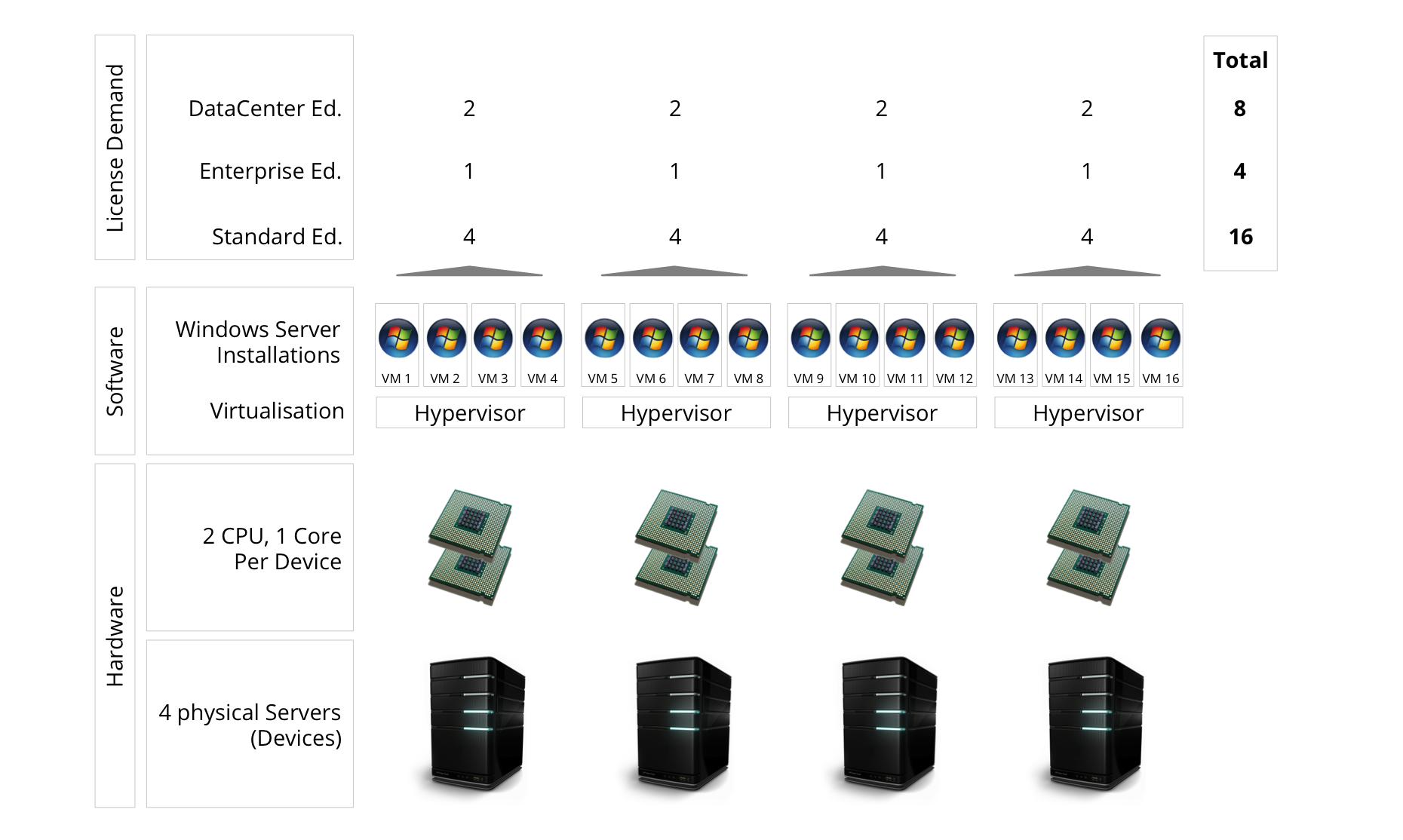 Scenario 1 - Licensing Of Windows Server - Virtualisation Cluster With No Transferring Of Instances Scenario 1 - Licensing Of Windows Server - Virtualisation Cluster With No Transferring Of Instances