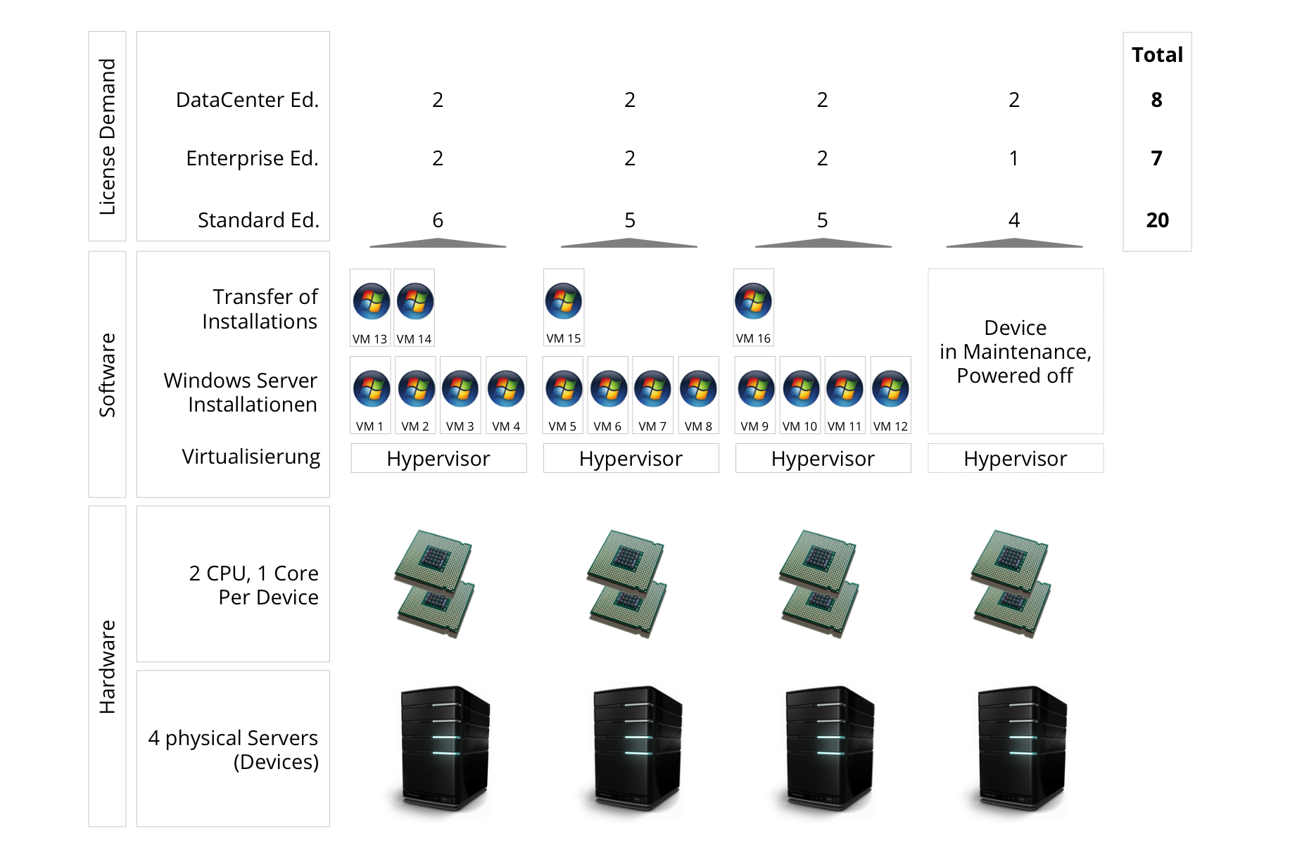 Scenario 2 - Licensing Of Windows Server - Virtualisation Cluster With Manual Transferring Of Instances Between Selected Servers Scenario 2 - Licensing Of Windows Server - Virtualisation Cluster With Manual Transferring Of Instances Between Selected Servers